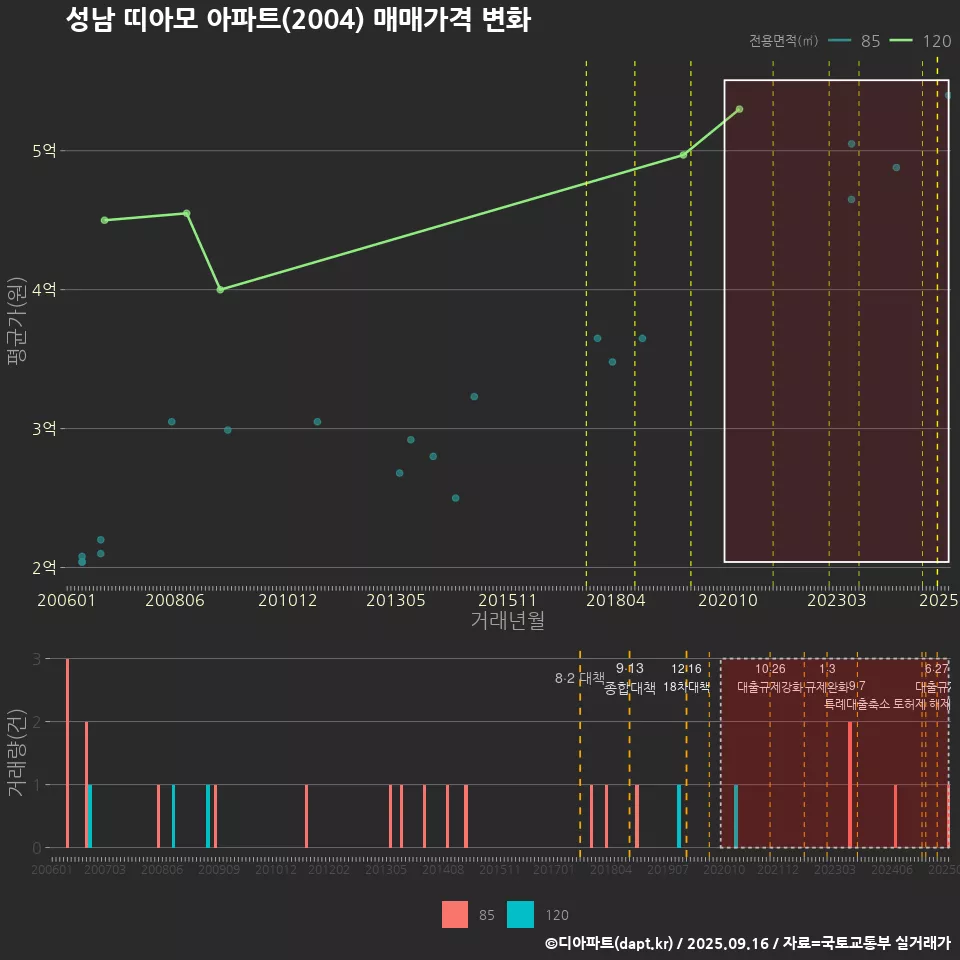 성남 띠아모 아파트(2004) 매매가격 변화