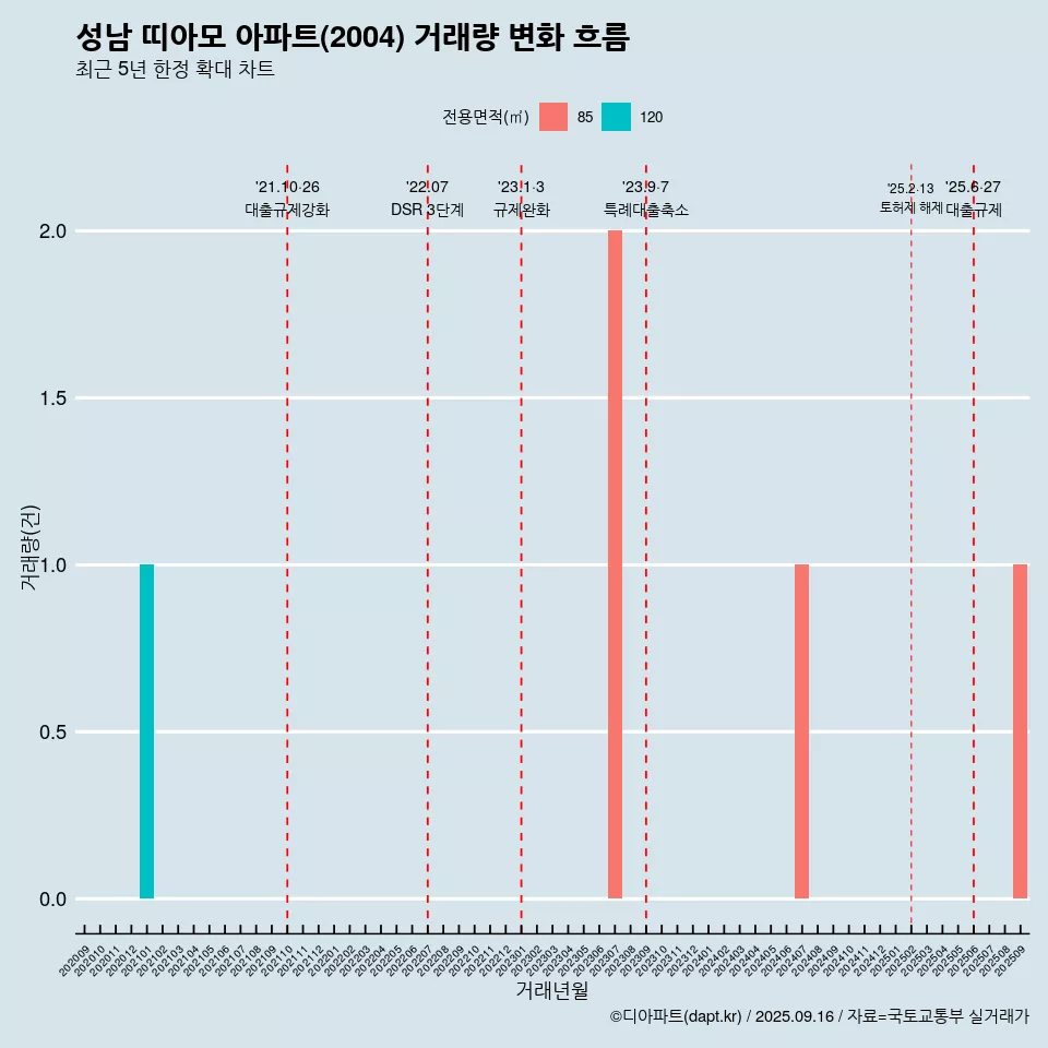 성남 띠아모 아파트(2004) 거래량 변화 흐름
