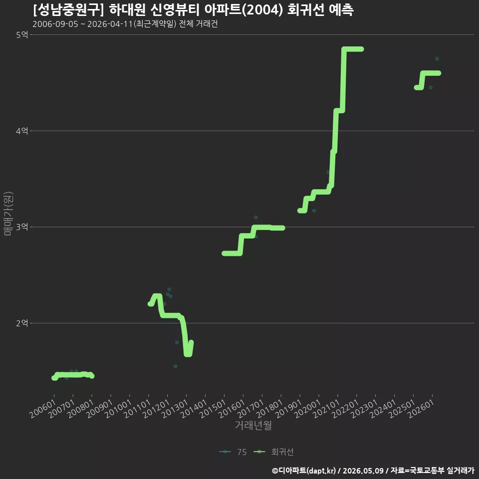 [성남중원구] 하대원 신영뷰티 아파트(2004) 회귀선 예측