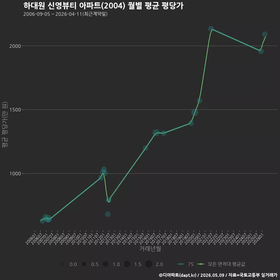 하대원 신영뷰티 아파트(2004) 월별 평균 평당가