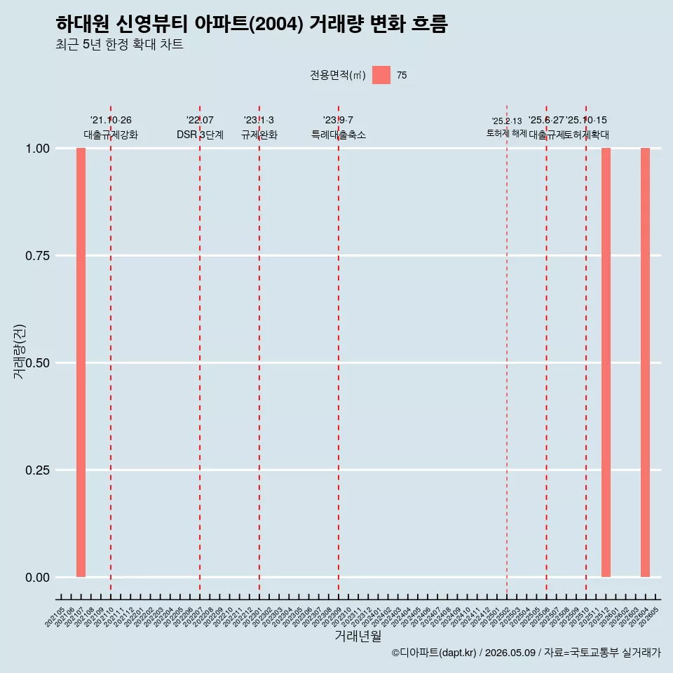 하대원 신영뷰티 아파트(2004) 거래량 변화 흐름