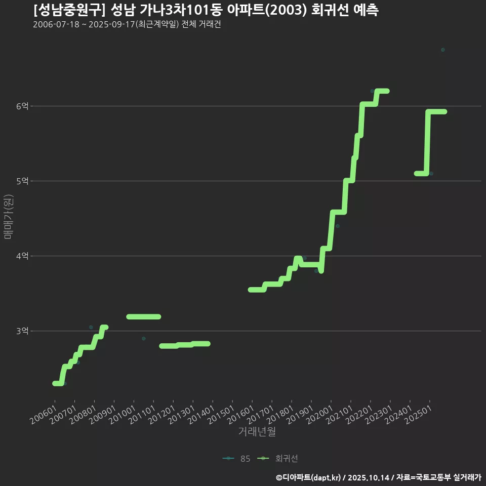 [성남중원구] 성남 가나3차101동 아파트(2003) 회귀선 예측