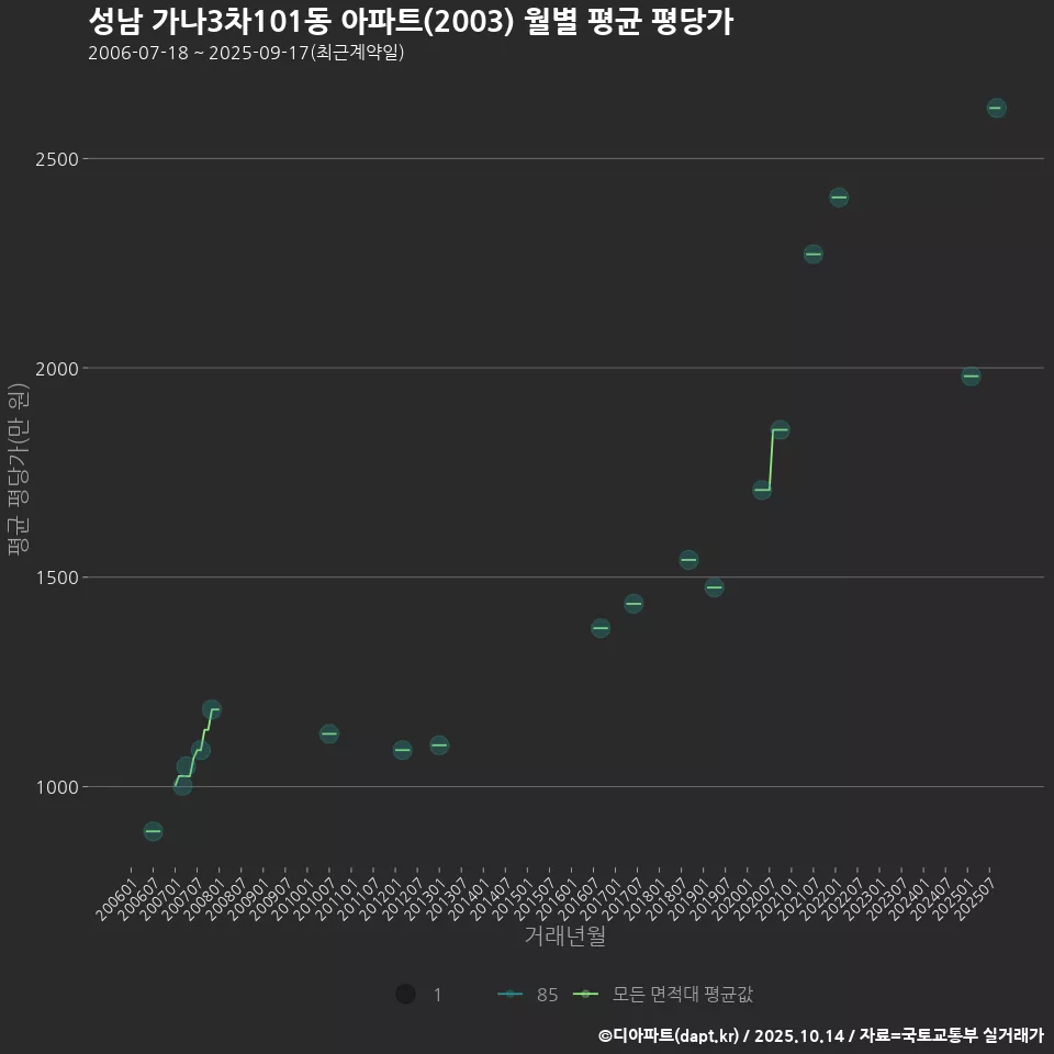 성남 가나3차101동 아파트(2003) 월별 평균 평당가