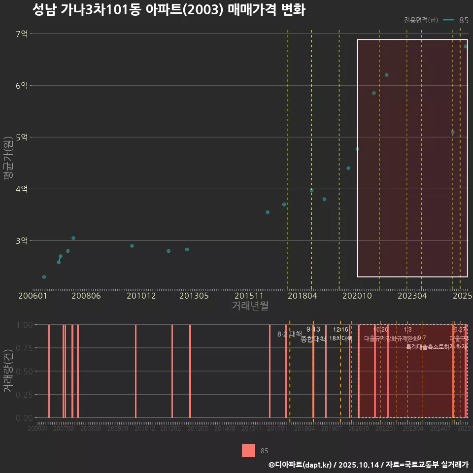 성남 가나3차101동 아파트(2003) 매매가격 변화