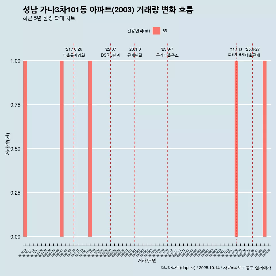 성남 가나3차101동 아파트(2003) 거래량 변화 흐름