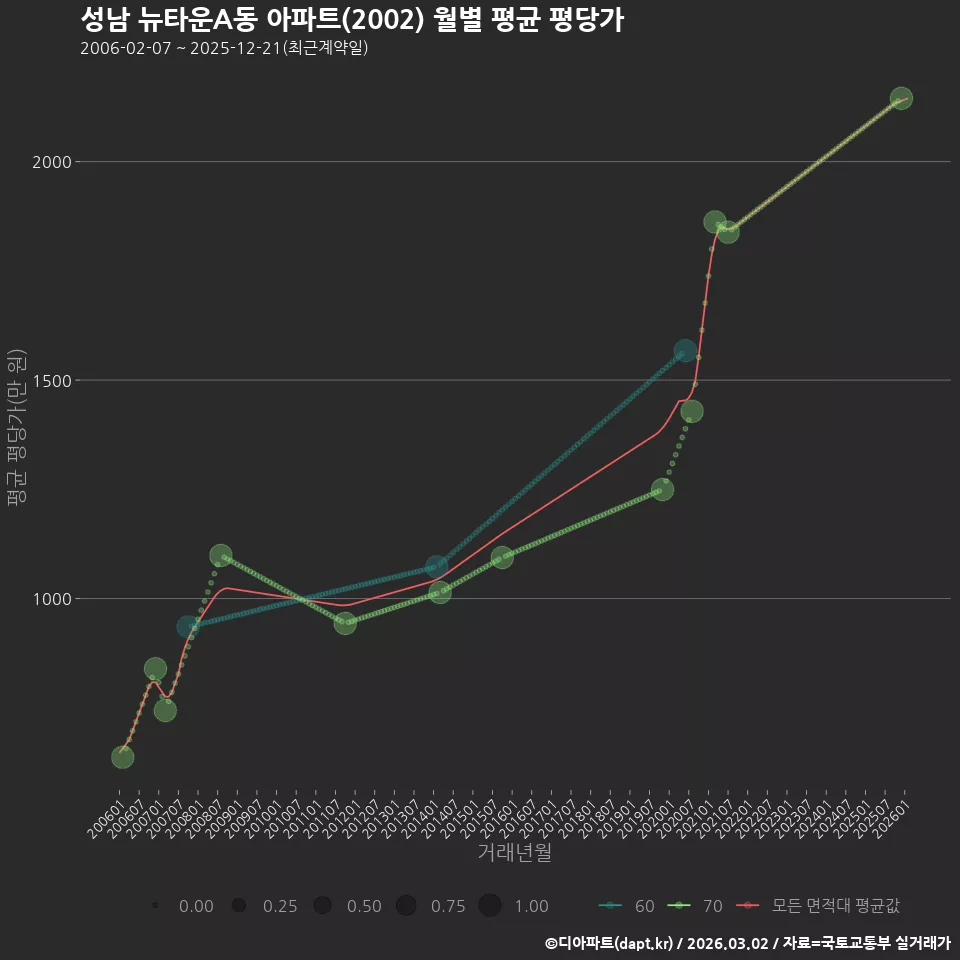 성남 뉴타운A동 아파트(2002) 월별 평균 평당가