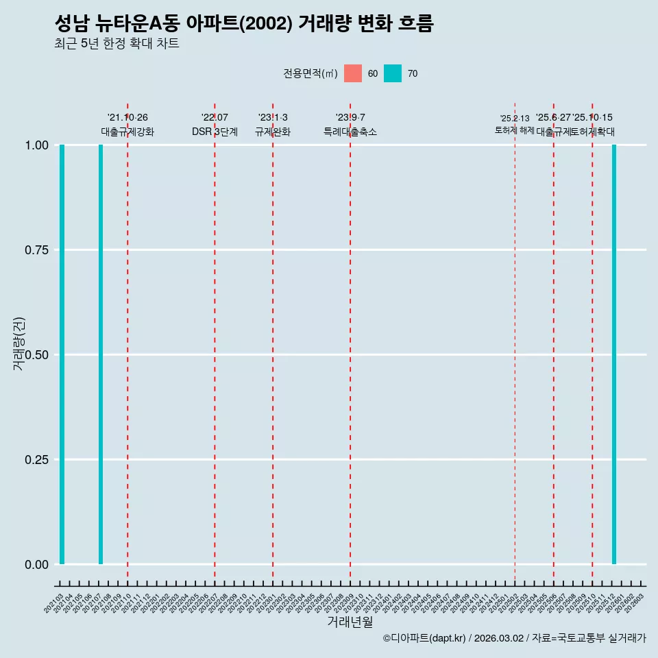 성남 뉴타운A동 아파트(2002) 거래량 변화 흐름