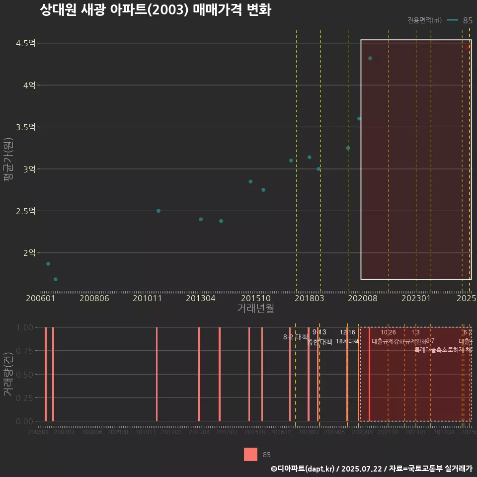 상대원 새광 아파트(2003) 매매가격 변화