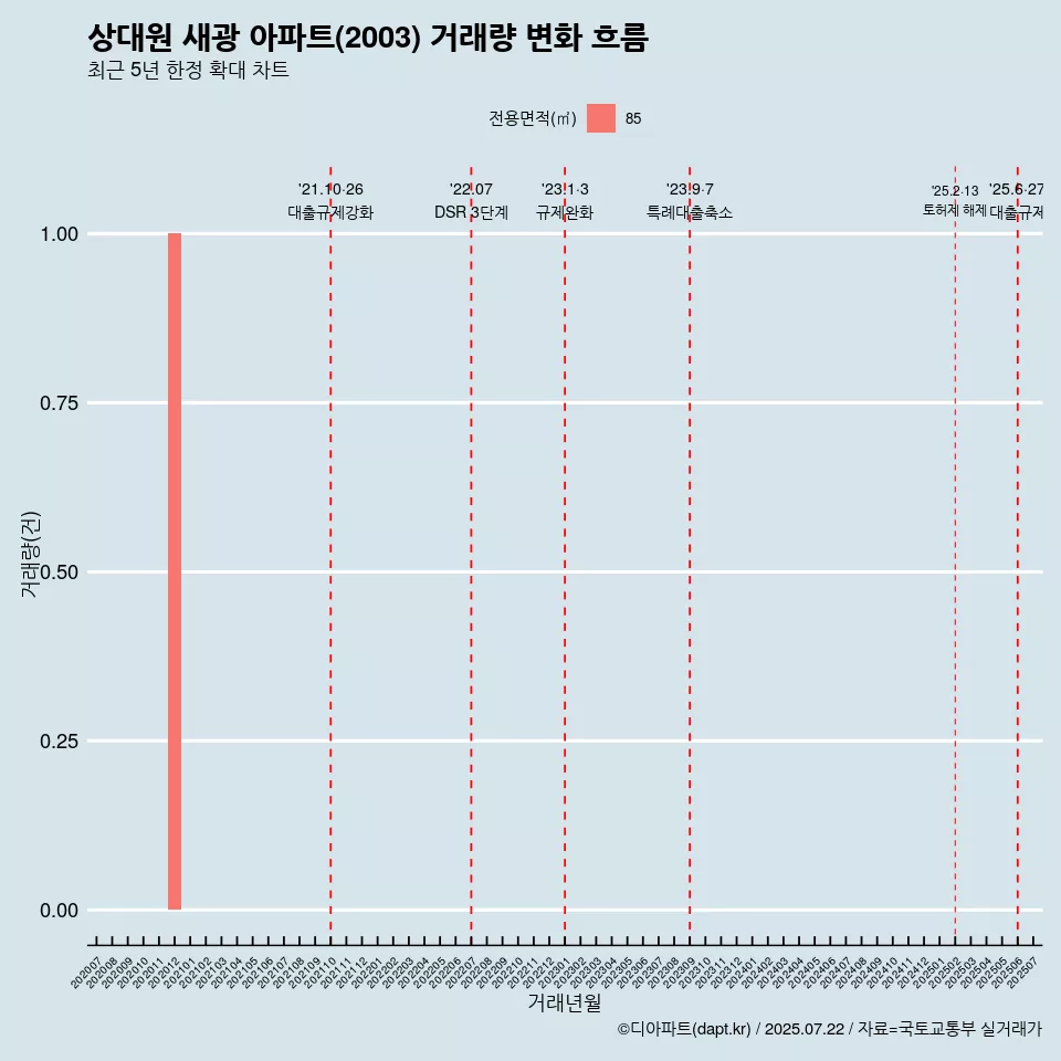 상대원 새광 아파트(2003) 거래량 변화 흐름
