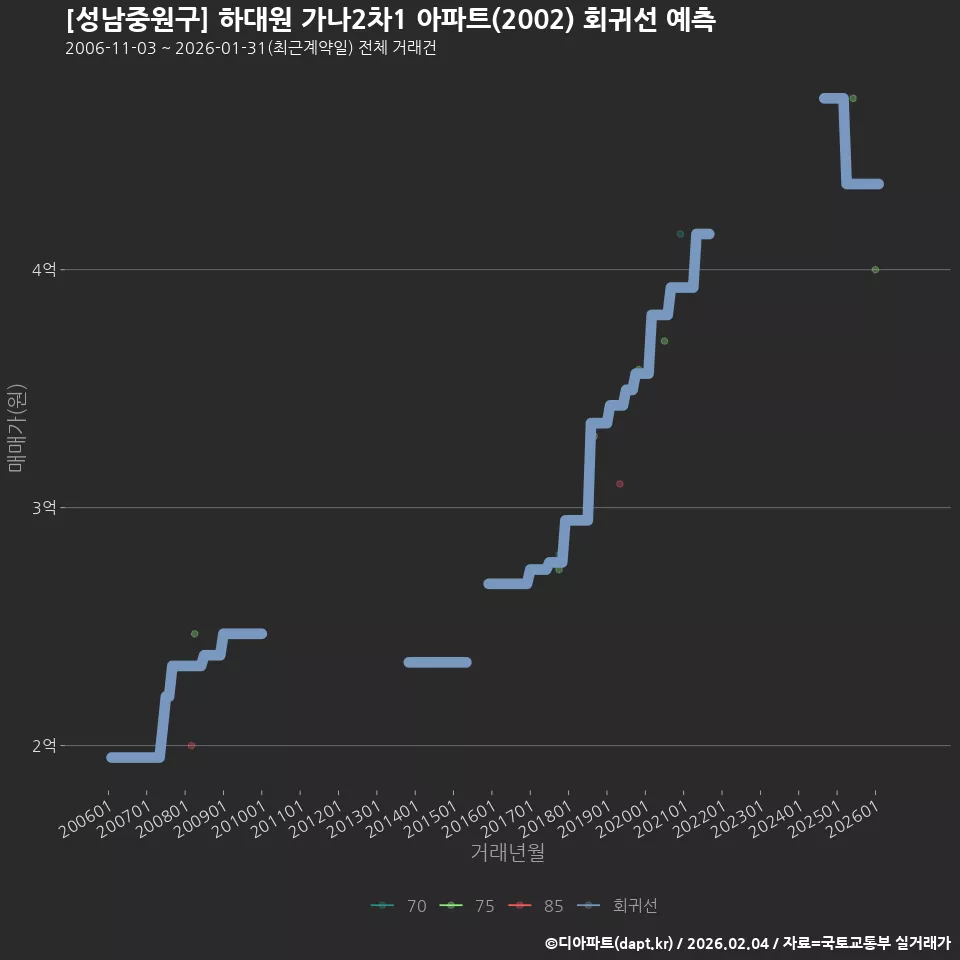 [성남중원구] 하대원 가나2차1 아파트(2002) 회귀선 예측