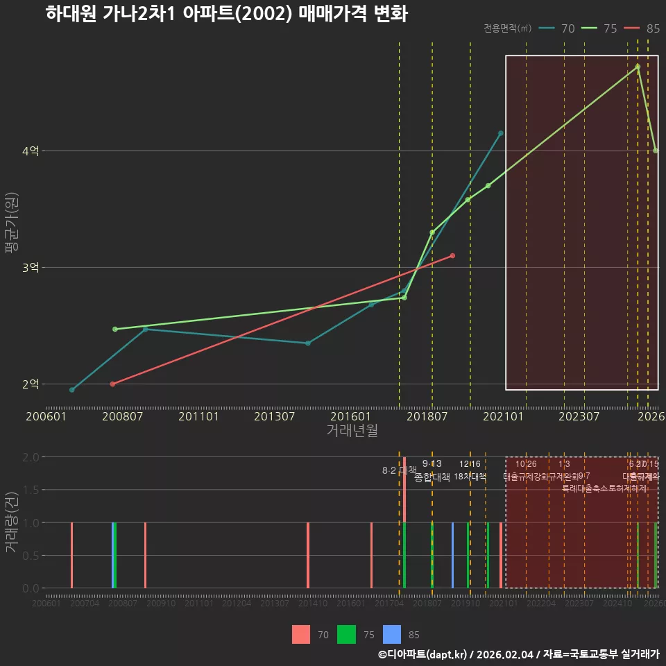 하대원 가나2차1 아파트(2002) 매매가격 변화