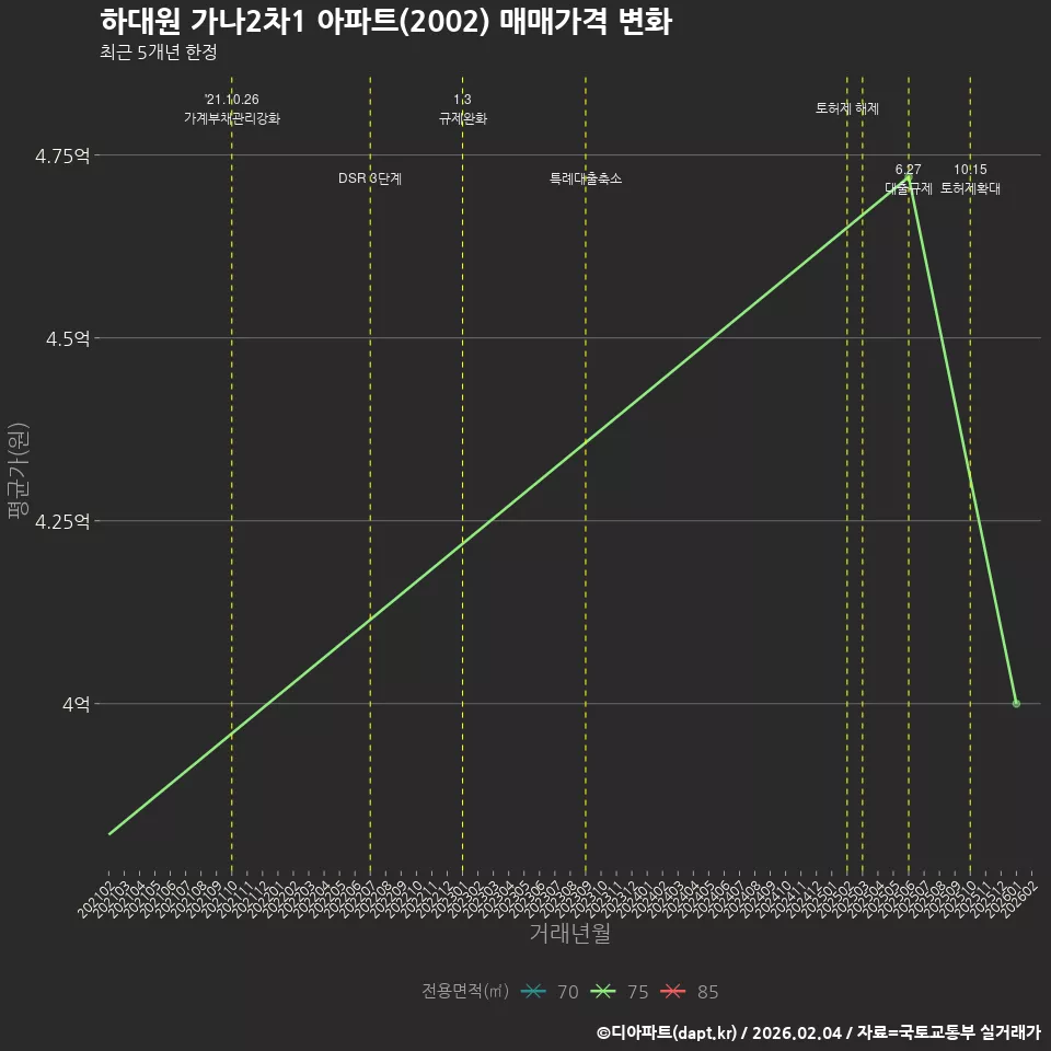 하대원 가나2차1 아파트(2002) 매매가격 변화