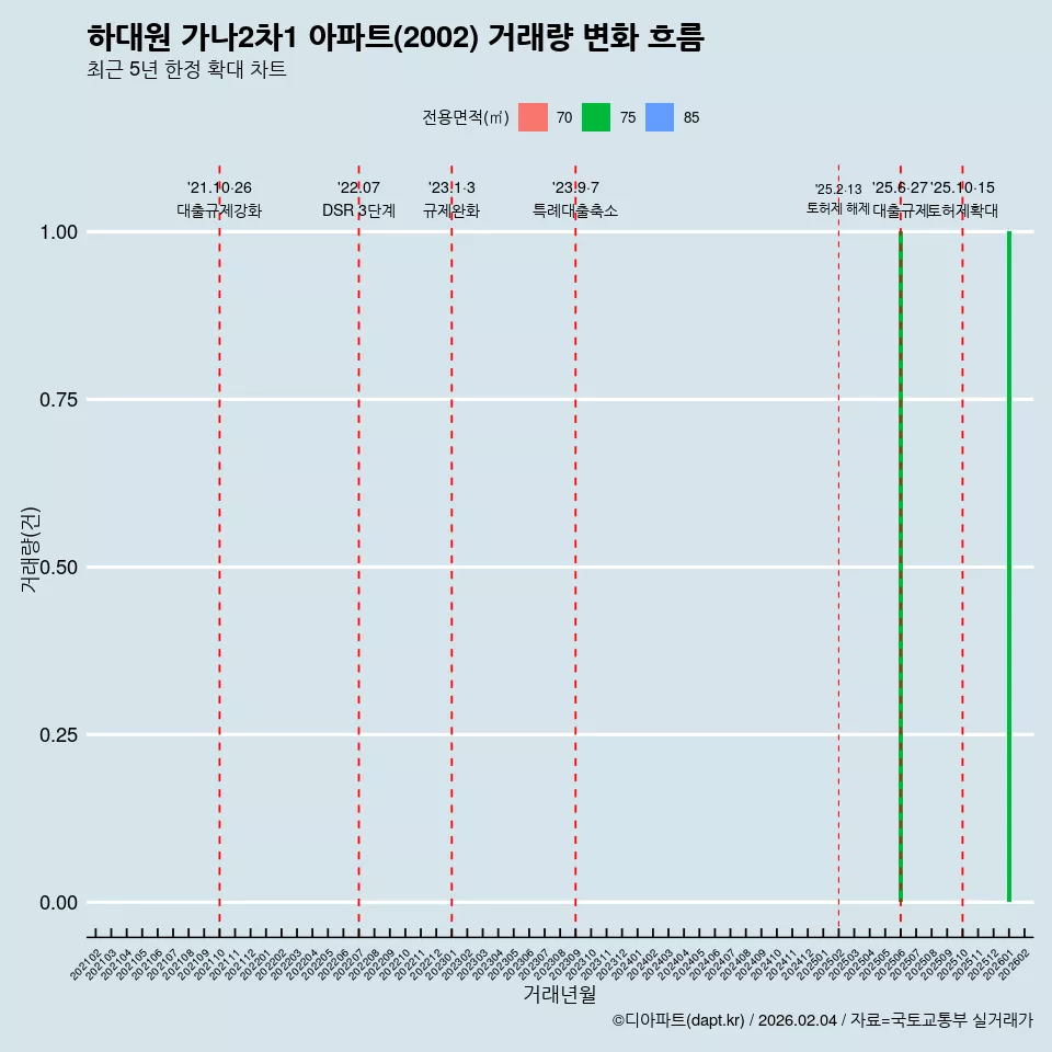 하대원 가나2차1 아파트(2002) 거래량 변화 흐름