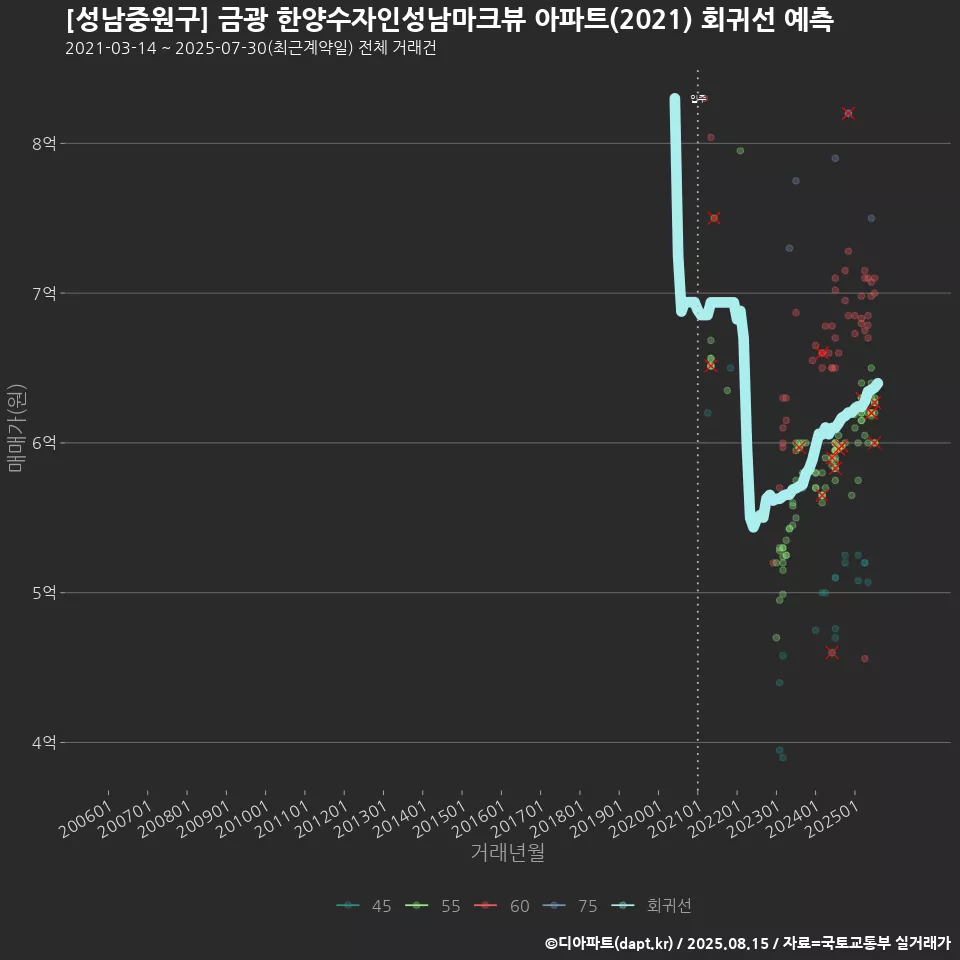 [성남중원구] 금광 한양수자인성남마크뷰 아파트(2021) 회귀선 예측
