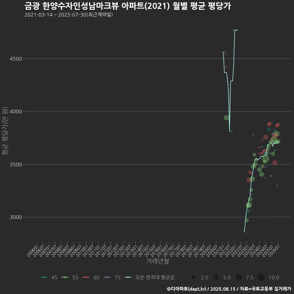 금광 한양수자인성남마크뷰 아파트(2021) 월별 평균 평당가