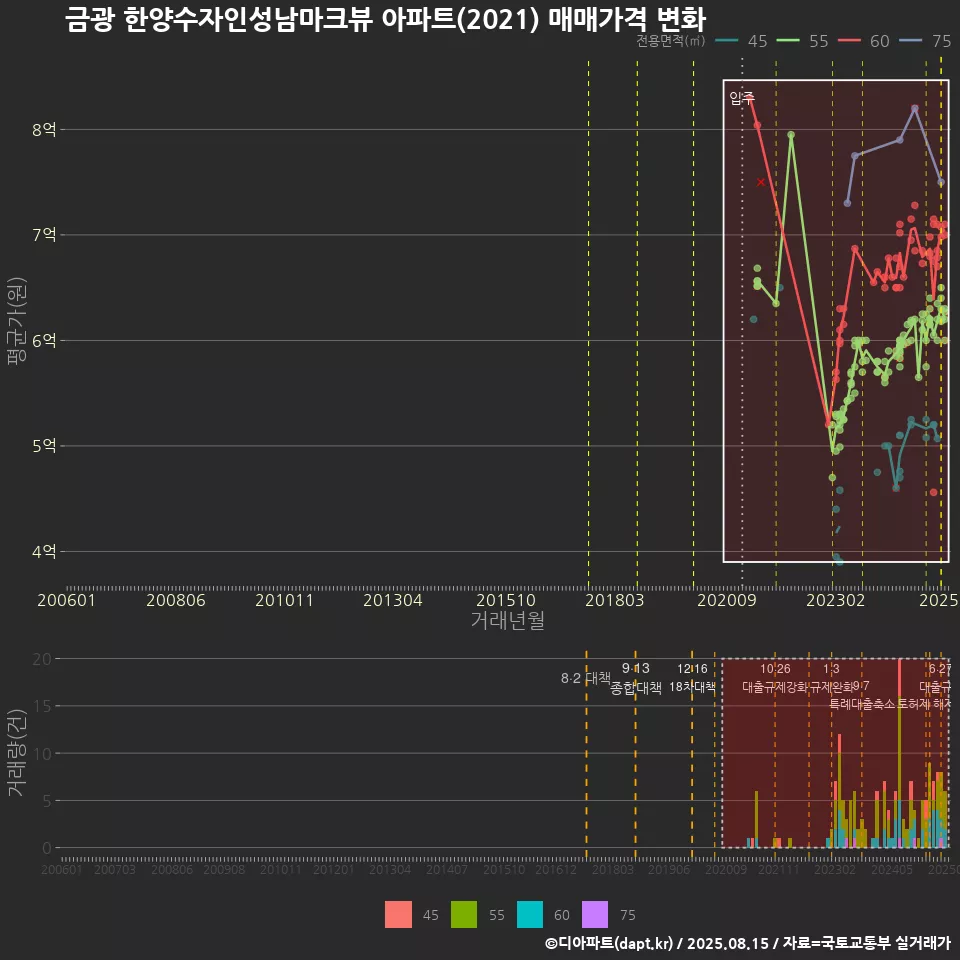 금광 한양수자인성남마크뷰 아파트(2021) 매매가격 변화
