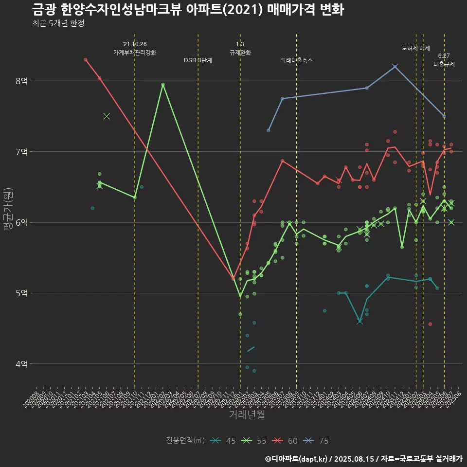 금광 한양수자인성남마크뷰 아파트(2021) 매매가격 변화