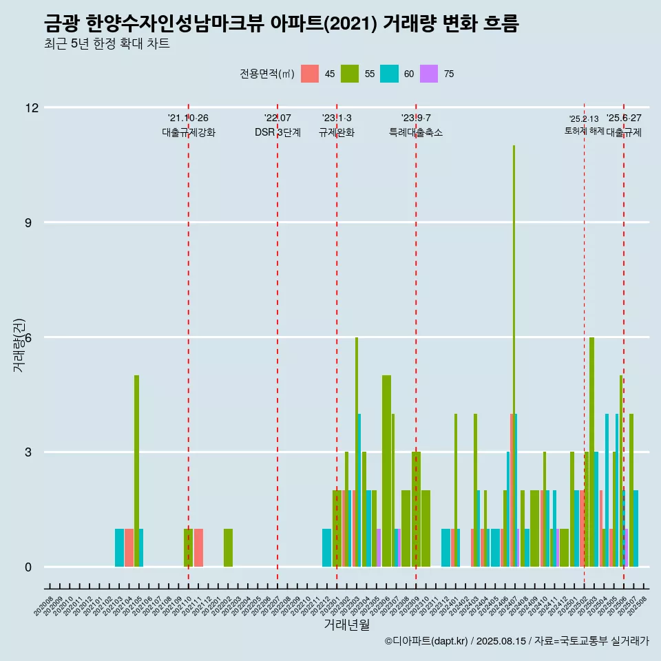 금광 한양수자인성남마크뷰 아파트(2021) 거래량 변화 흐름