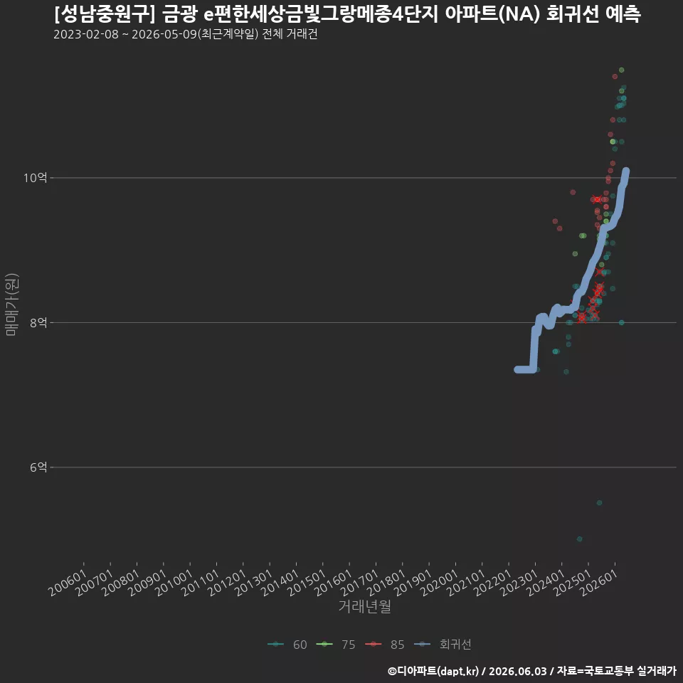[성남중원구] 금광 e편한세상금빛그랑메종4단지 아파트(NA) 회귀선 예측