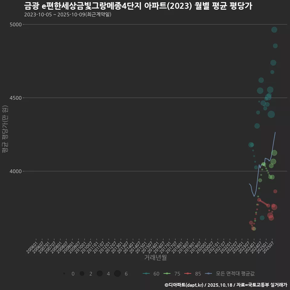금광 e편한세상금빛그랑메종4단지 아파트(2023) 월별 평균 평당가