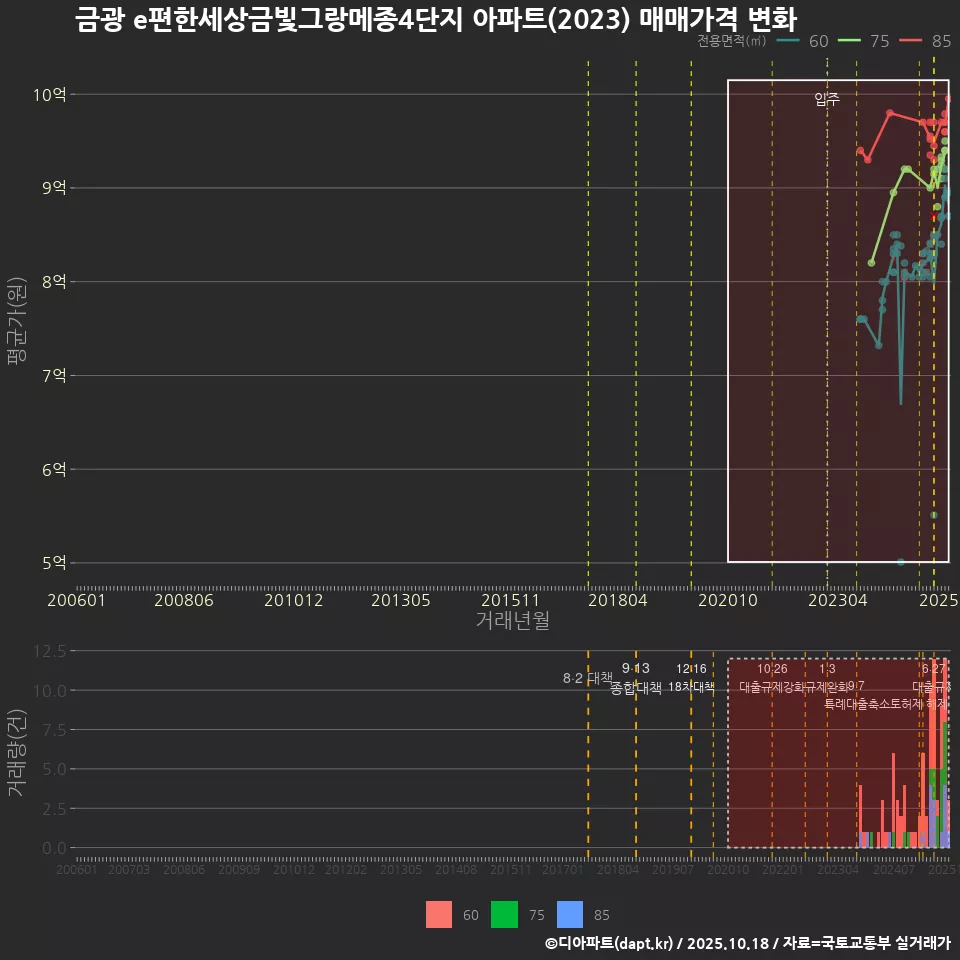 금광 e편한세상금빛그랑메종4단지 아파트(2023) 매매가격 변화