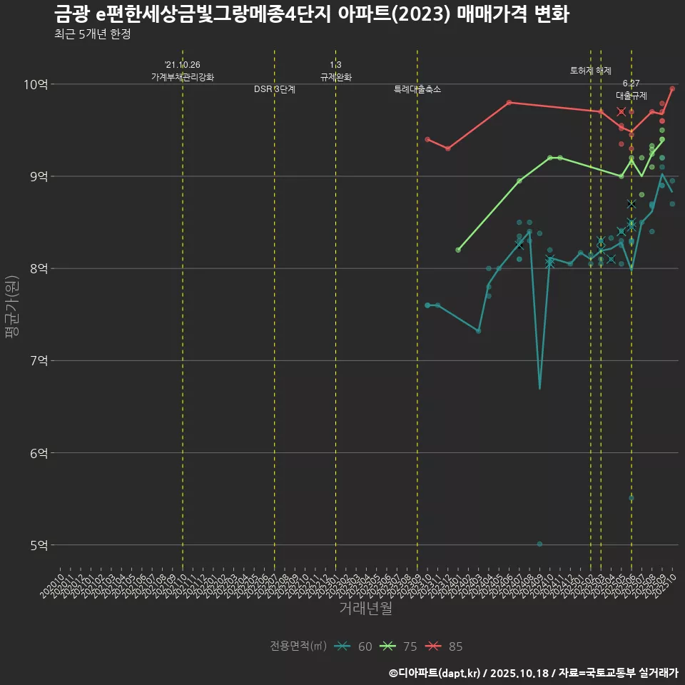 금광 e편한세상금빛그랑메종4단지 아파트(2023) 매매가격 변화