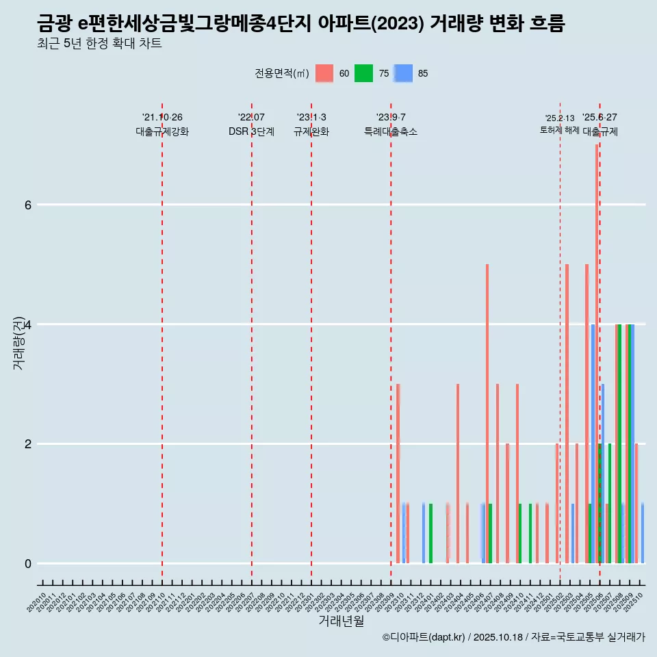 금광 e편한세상금빛그랑메종4단지 아파트(2023) 거래량 변화 흐름