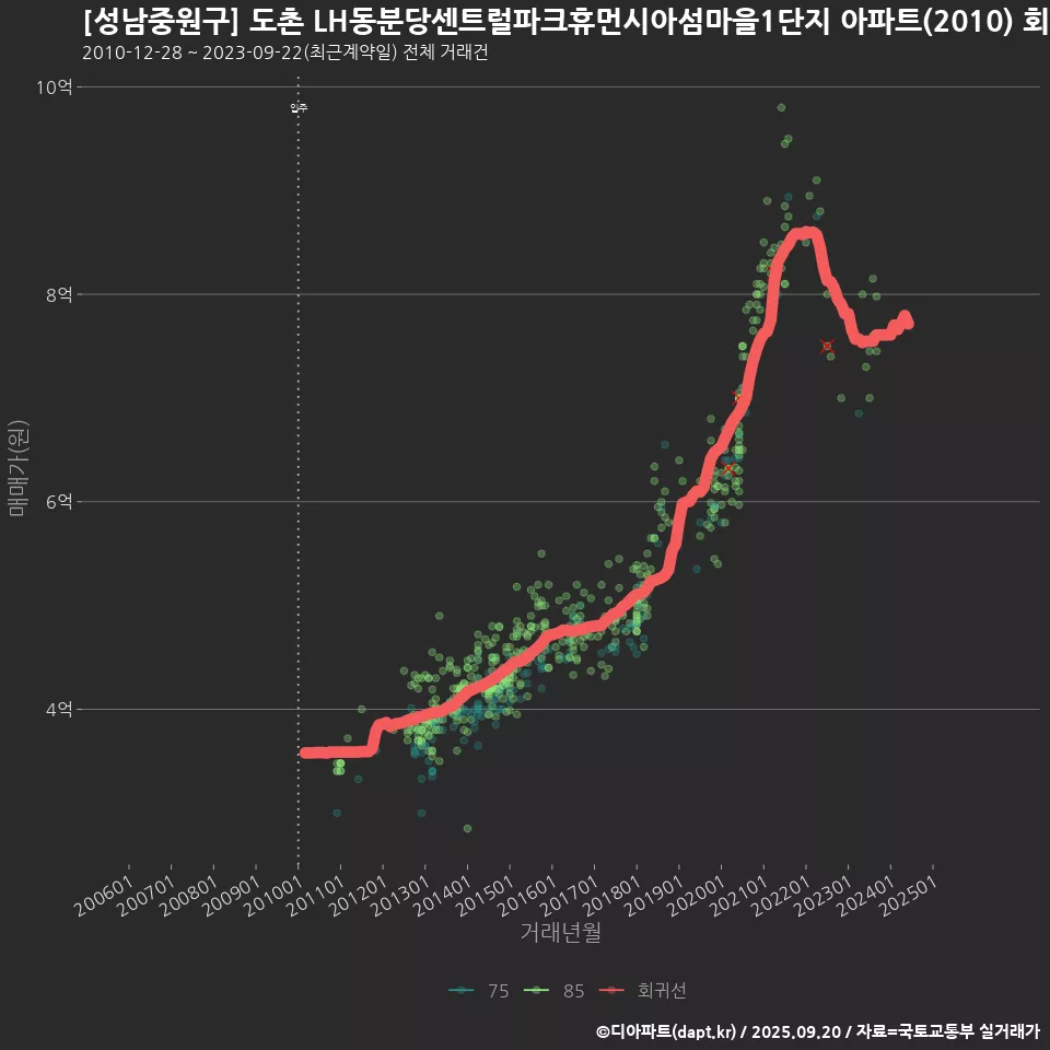 [성남중원구] 도촌 LH동분당센트럴파크휴먼시아섬마을1단지 아파트(2010) 회귀선 예측