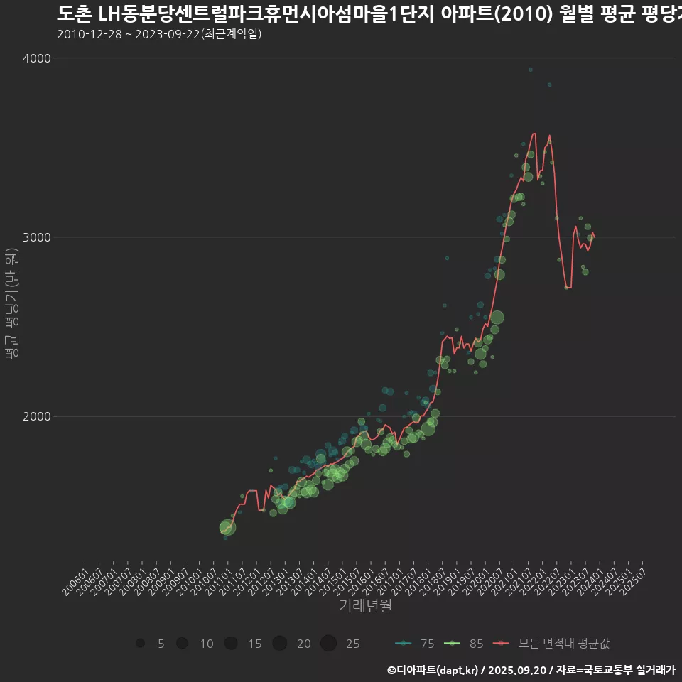 도촌 LH동분당센트럴파크휴먼시아섬마을1단지 아파트(2010) 월별 평균 평당가
