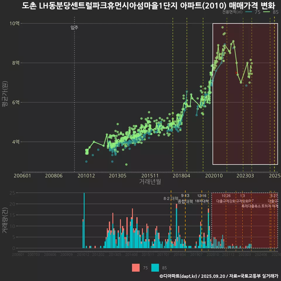 도촌 LH동분당센트럴파크휴먼시아섬마을1단지 아파트(2010) 매매가격 변화