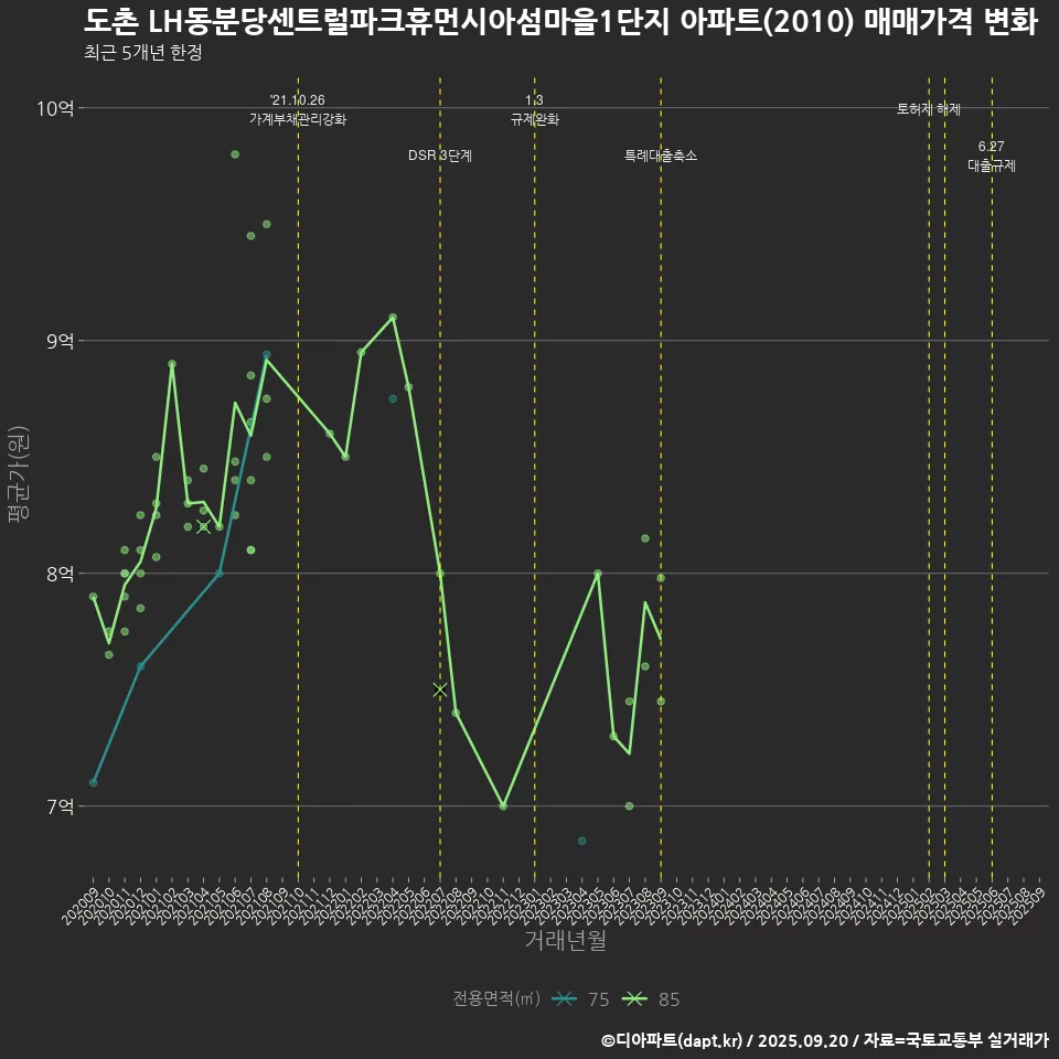 도촌 LH동분당센트럴파크휴먼시아섬마을1단지 아파트(2010) 매매가격 변화