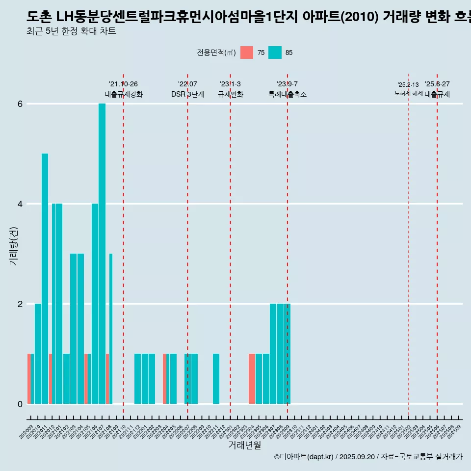 도촌 LH동분당센트럴파크휴먼시아섬마을1단지 아파트(2010) 거래량 변화 흐름