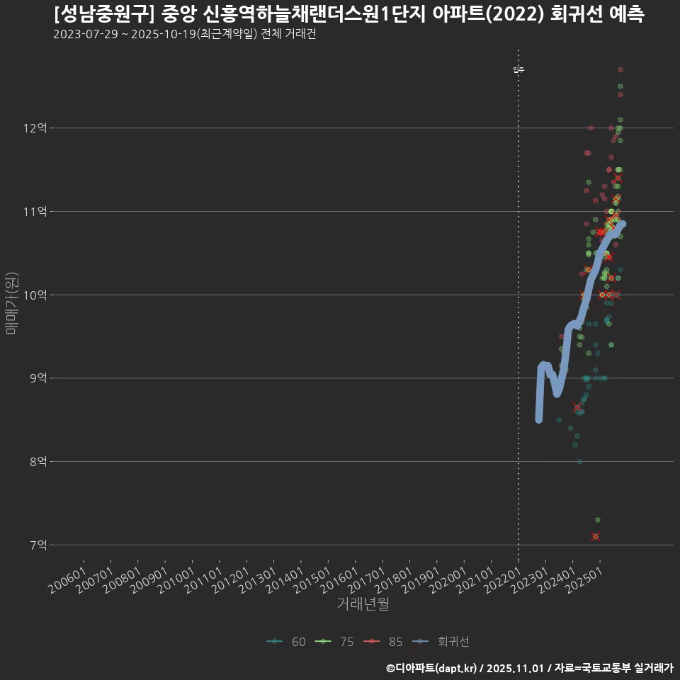 [성남중원구] 중앙 신흥역하늘채랜더스원1단지 아파트(2022) 회귀선 예측