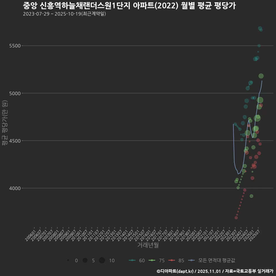 중앙 신흥역하늘채랜더스원1단지 아파트(2022) 월별 평균 평당가