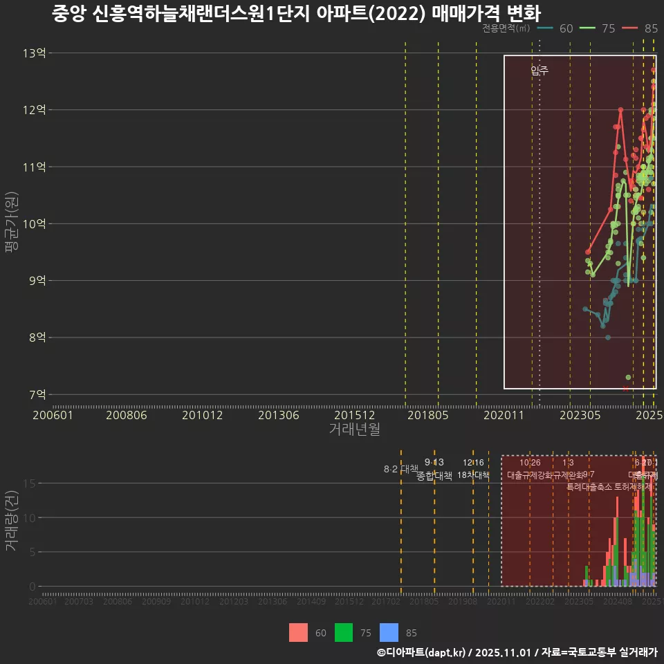 중앙 신흥역하늘채랜더스원1단지 아파트(2022) 매매가격 변화