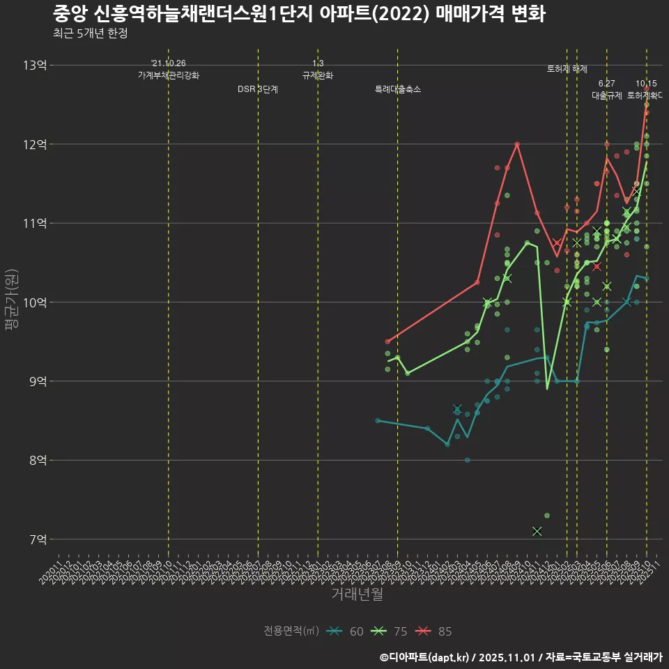 중앙 신흥역하늘채랜더스원1단지 아파트(2022) 매매가격 변화