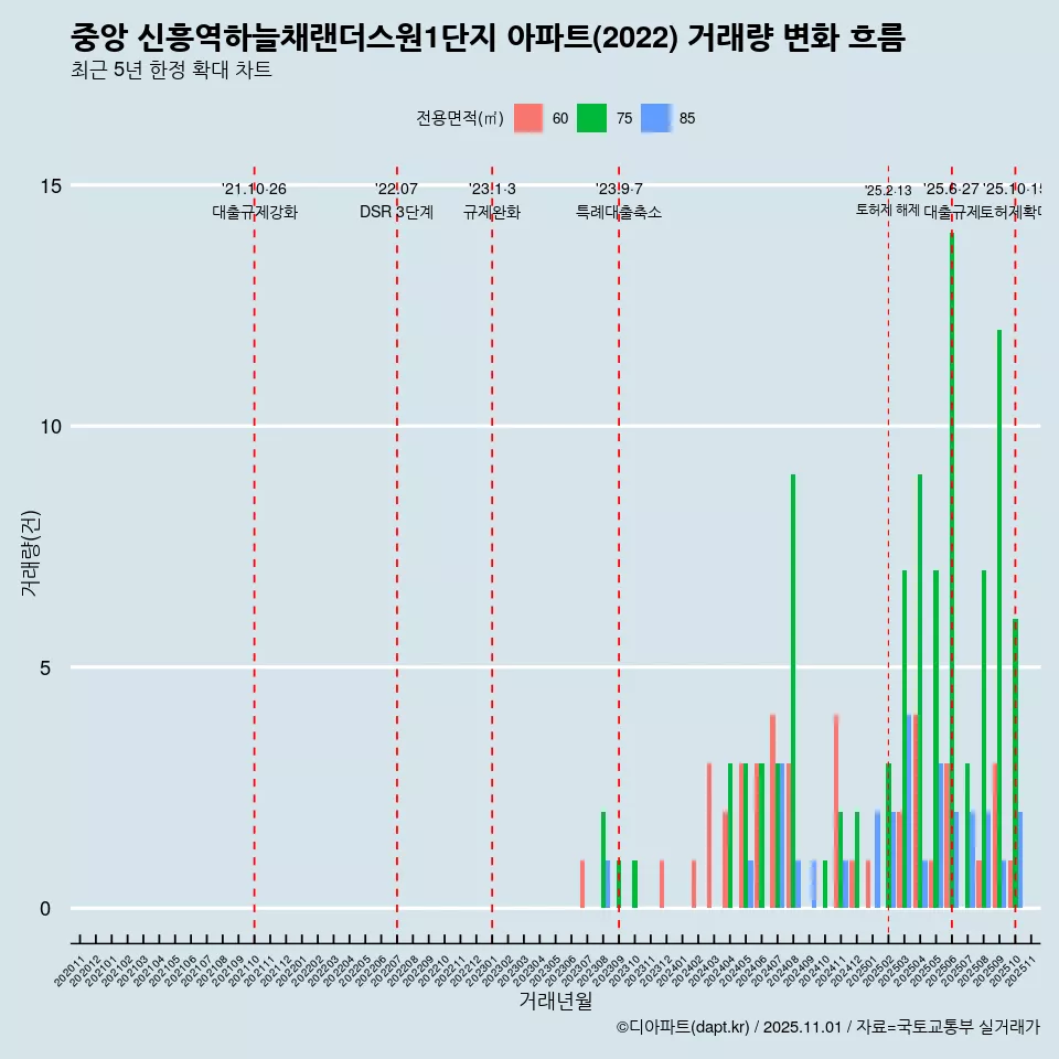 중앙 신흥역하늘채랜더스원1단지 아파트(2022) 거래량 변화 흐름