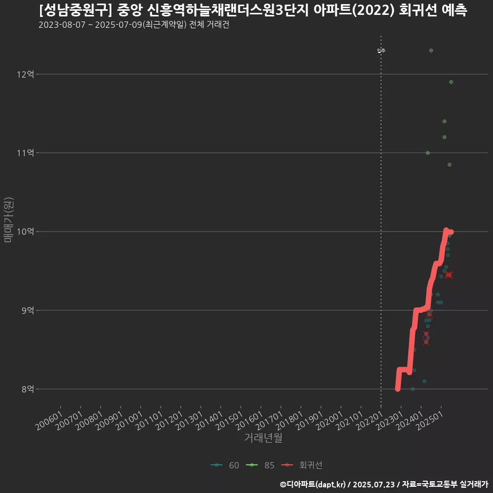 [성남중원구] 중앙 신흥역하늘채랜더스원3단지 아파트(2022) 회귀선 예측