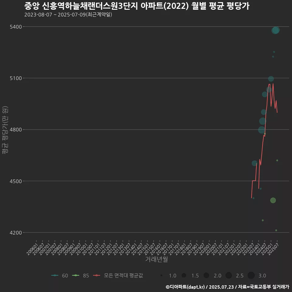 중앙 신흥역하늘채랜더스원3단지 아파트(2022) 월별 평균 평당가
