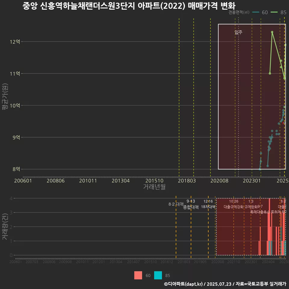 중앙 신흥역하늘채랜더스원3단지 아파트(2022) 매매가격 변화