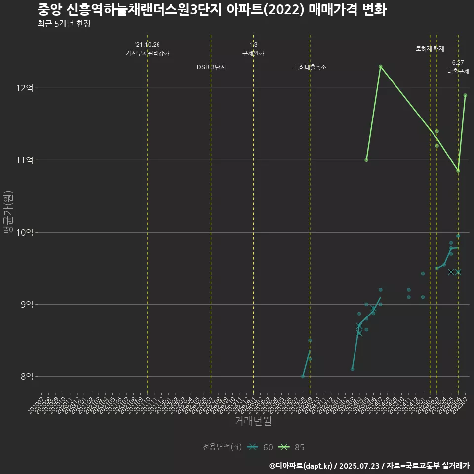 중앙 신흥역하늘채랜더스원3단지 아파트(2022) 매매가격 변화