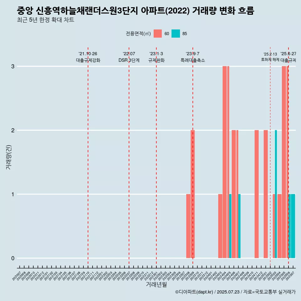 중앙 신흥역하늘채랜더스원3단지 아파트(2022) 거래량 변화 흐름