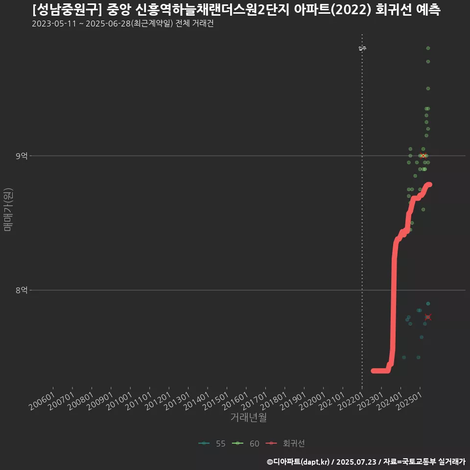 [성남중원구] 중앙 신흥역하늘채랜더스원2단지 아파트(2022) 회귀선 예측