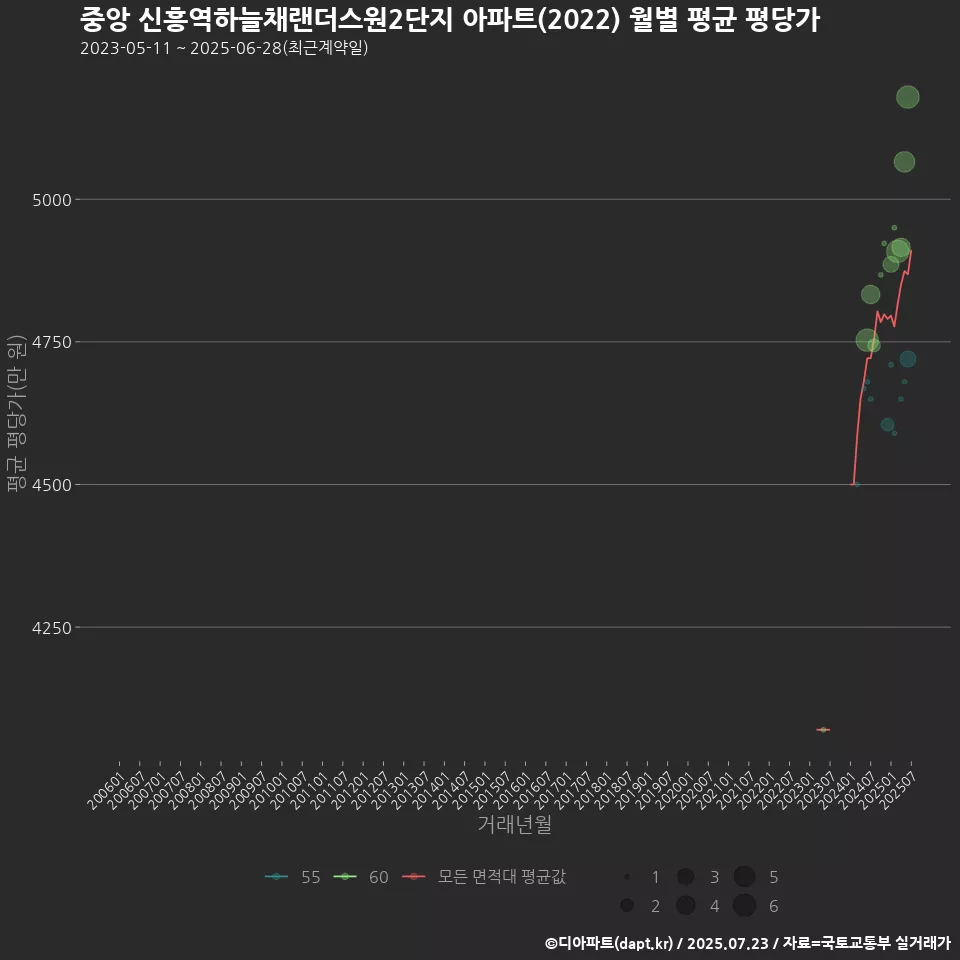 중앙 신흥역하늘채랜더스원2단지 아파트(2022) 월별 평균 평당가