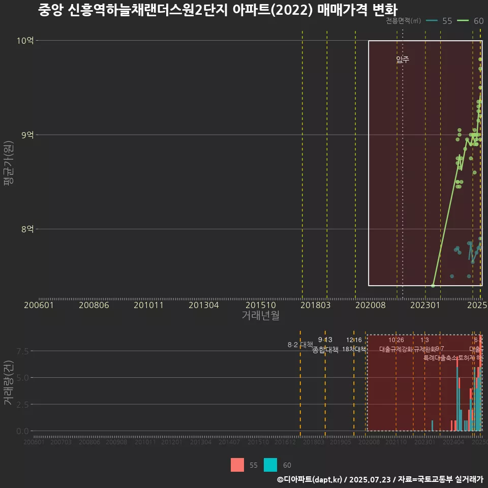 중앙 신흥역하늘채랜더스원2단지 아파트(2022) 매매가격 변화