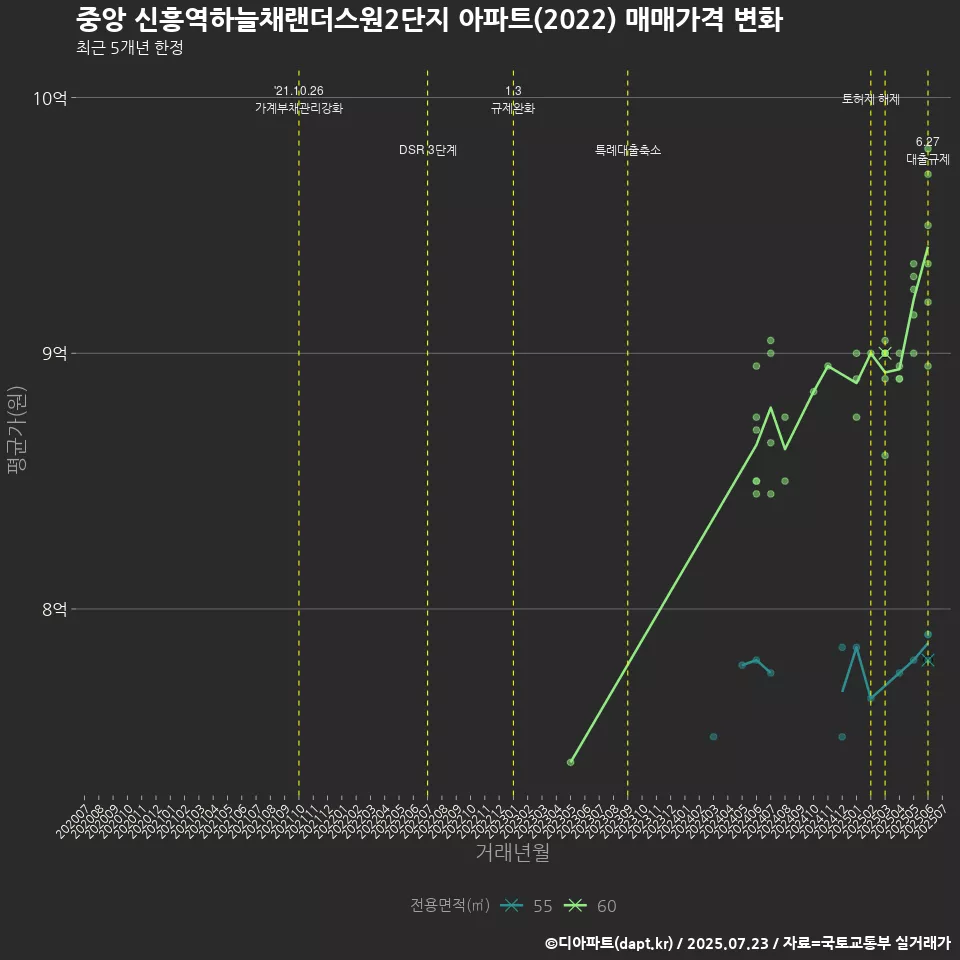 중앙 신흥역하늘채랜더스원2단지 아파트(2022) 매매가격 변화