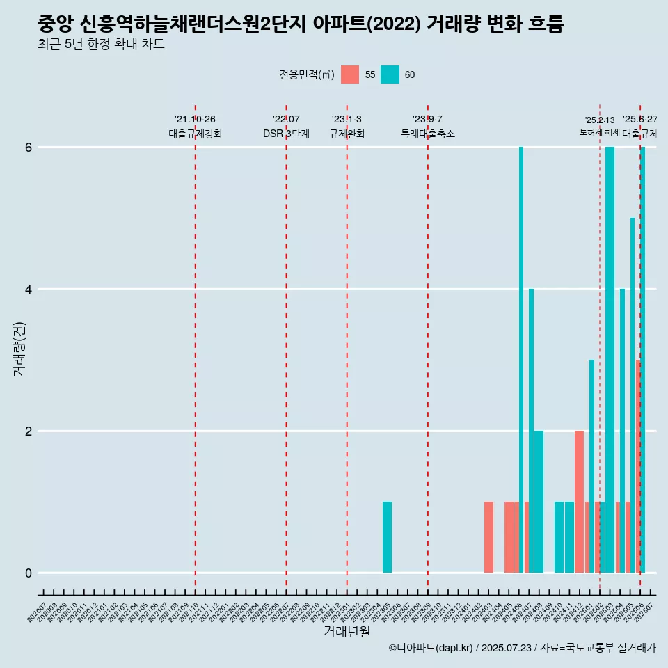 중앙 신흥역하늘채랜더스원2단지 아파트(2022) 거래량 변화 흐름