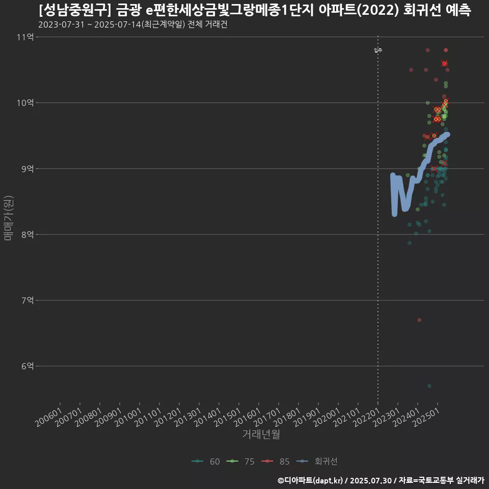 [성남중원구] 금광 e편한세상금빛그랑메종1단지 아파트(2022) 회귀선 예측