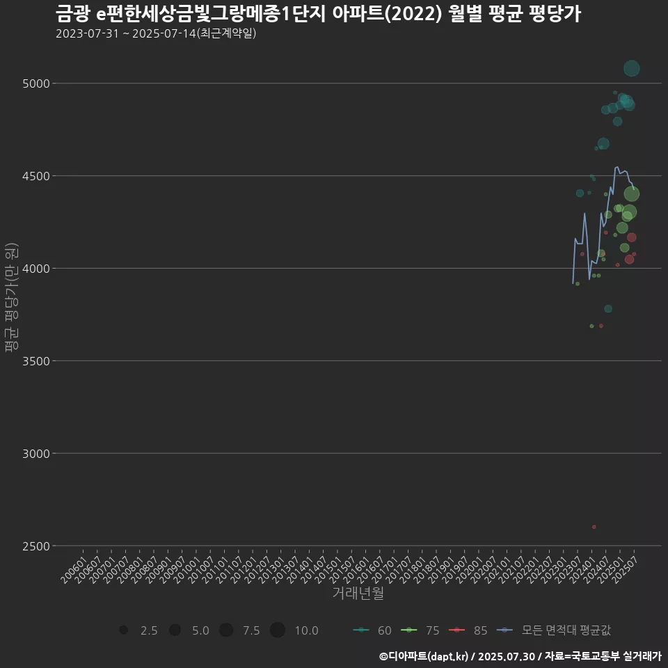 금광 e편한세상금빛그랑메종1단지 아파트(2022) 월별 평균 평당가