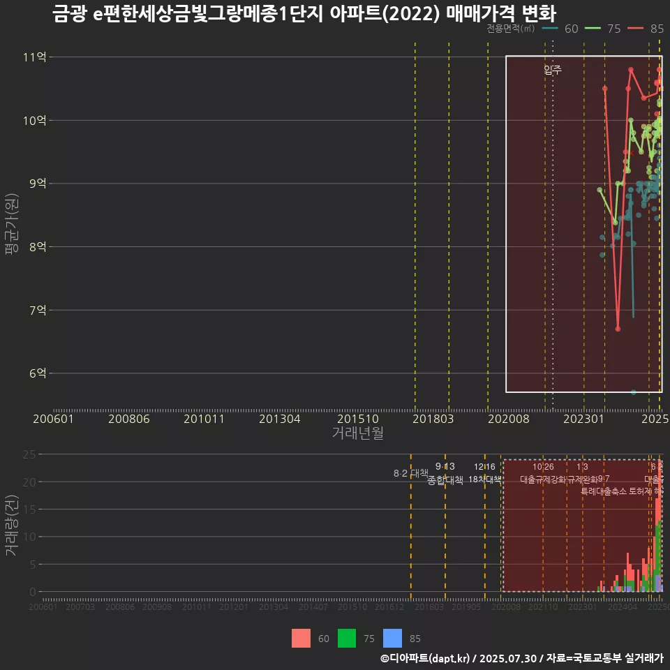 금광 e편한세상금빛그랑메종1단지 아파트(2022) 매매가격 변화